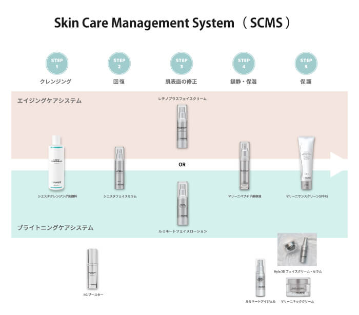 スキンケアマネージメントシステム