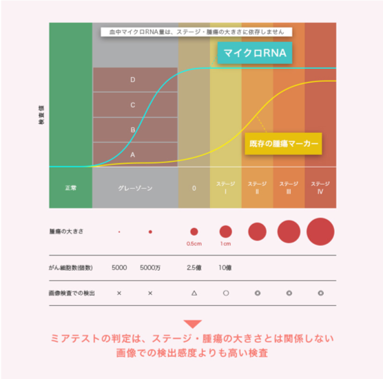 採血のみで分かる　ガンの早期発見のために「ミアテスト」