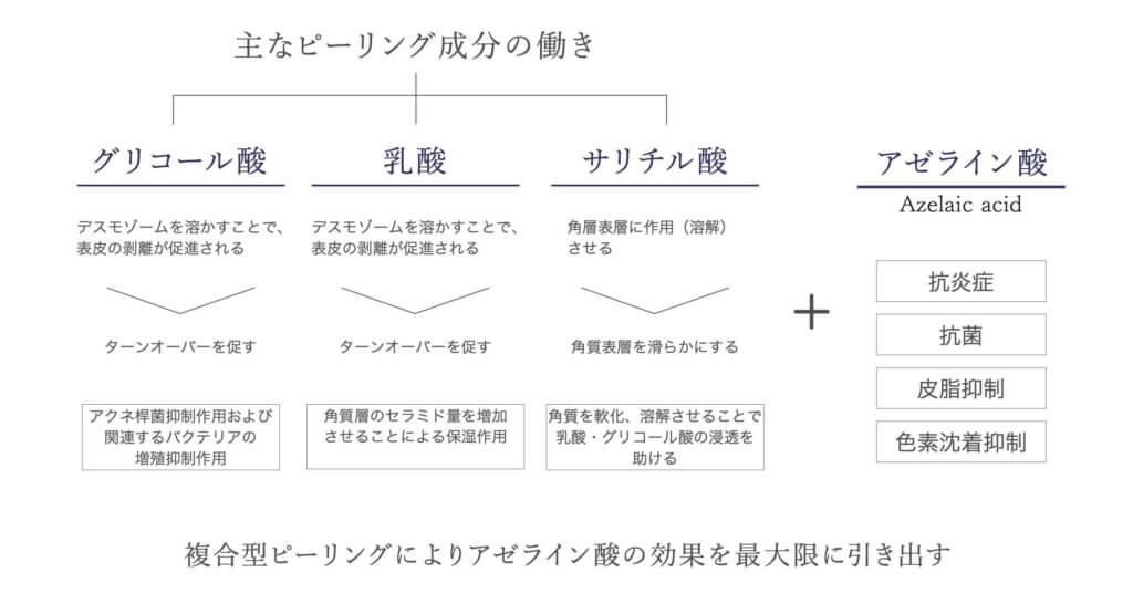アゼライン酸ピーリングの主な働き