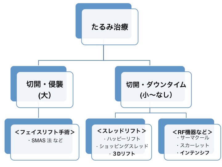 たるみ治療